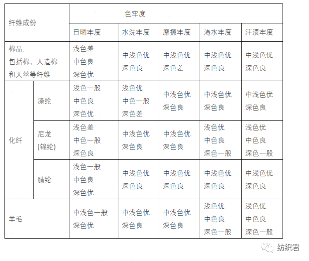 你不得不知的纺织品色牢度